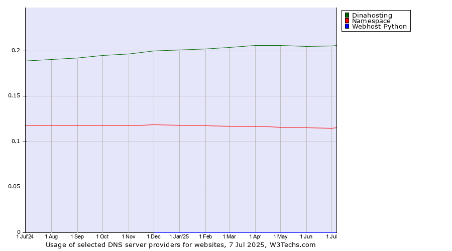 Historical trends in the usage of Dinahosting vs. Namespace vs. Webhost Python