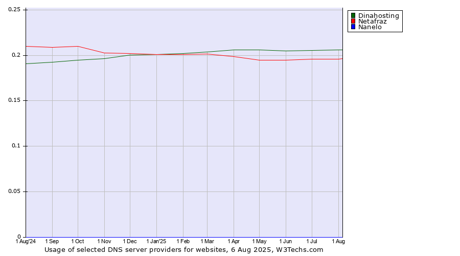 Historical trends in the usage of Dinahosting vs. Netafraz vs. Nanelo