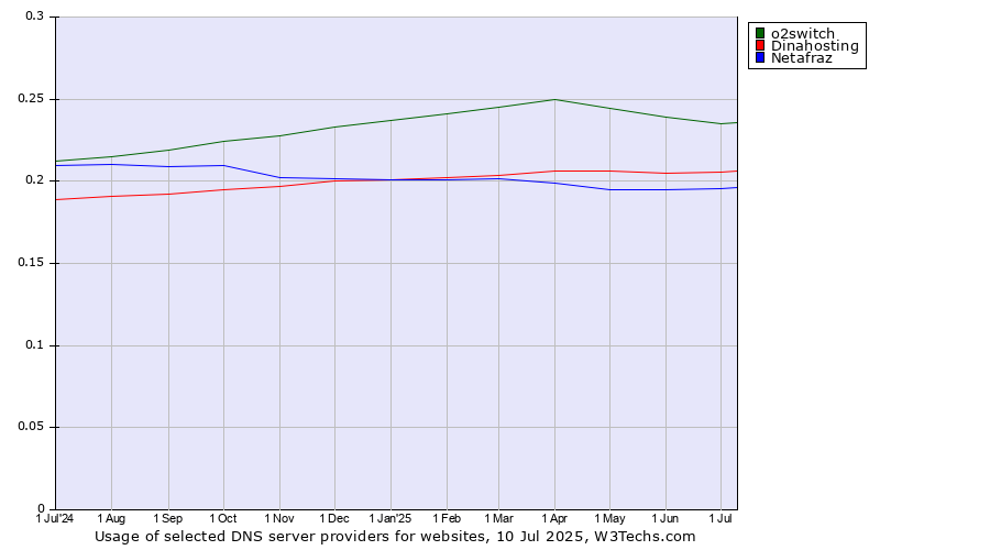 Historical trends in the usage of o2switch vs. Dinahosting vs. Netafraz