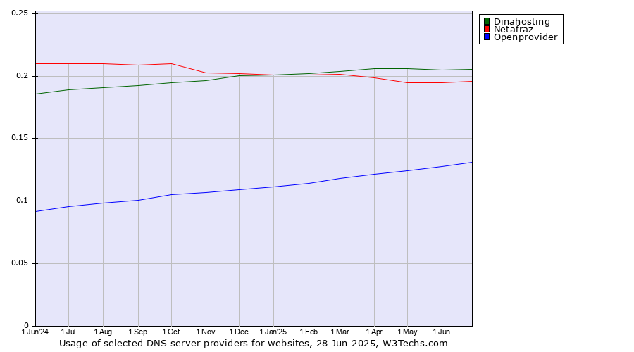 Historical trends in the usage of Dinahosting vs. Netafraz vs. Openprovider