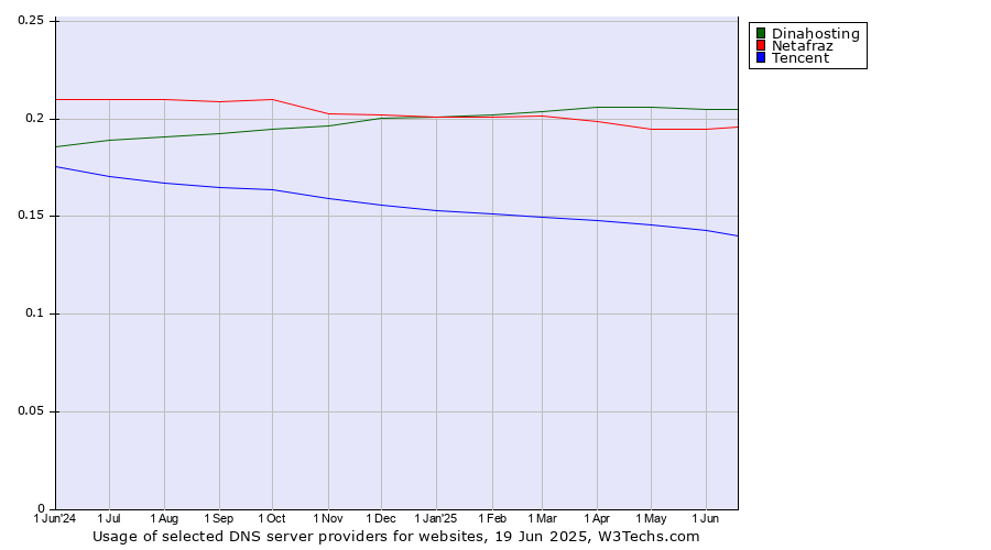 Historical trends in the usage of Dinahosting vs. Netafraz vs. Tencent