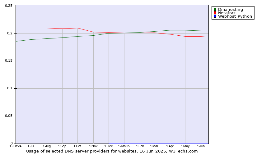 Historical trends in the usage of Dinahosting vs. Netafraz vs. Webhost Python