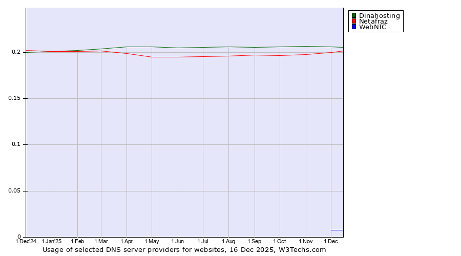 Historical trends in the usage of Dinahosting vs. Netafraz vs. WebNIC
