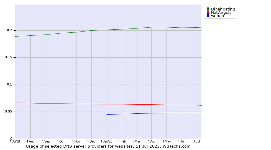 Historical trends in the usage of Dinahosting vs. NetAngels vs. webgo