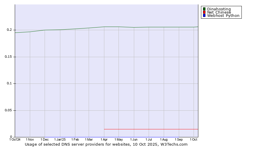 Historical trends in the usage of Dinahosting vs. Net Chinese vs. Webhost Python