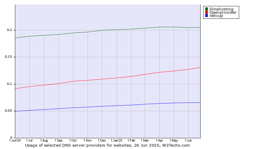 Historical trends in the usage of Dinahosting vs. Openprovider vs. netcup