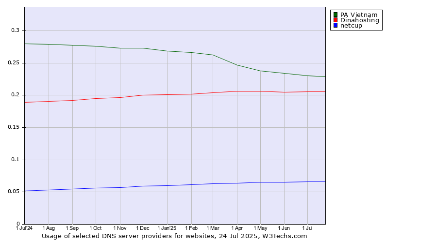 Historical trends in the usage of PA Vietnam vs. Dinahosting vs. netcup