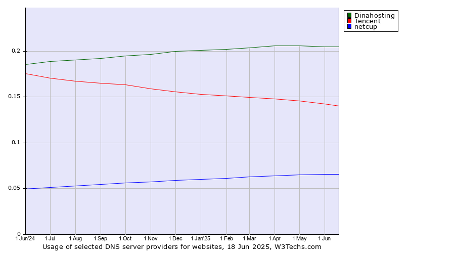 Historical trends in the usage of Dinahosting vs. Tencent vs. netcup