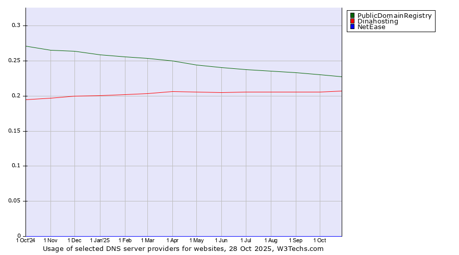 Historical trends in the usage of PublicDomainRegistry vs. Dinahosting vs. NetEase