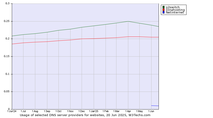Historical trends in the usage of o2switch vs. Dinahosting vs. Netinternet