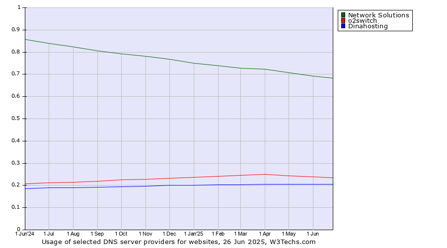 Historical trends in the usage of Network Solutions vs. o2switch vs. Dinahosting