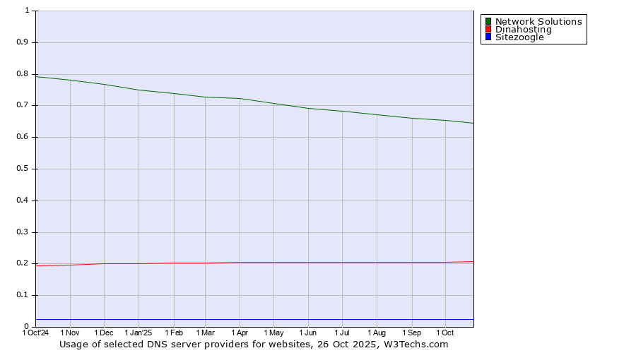 Historical trends in the usage of Network Solutions vs. Dinahosting vs. Sitezoogle