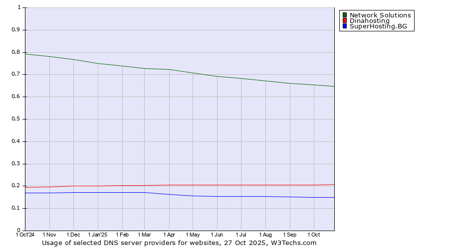 Historical trends in the usage of Network Solutions vs. Dinahosting vs. SuperHosting.BG