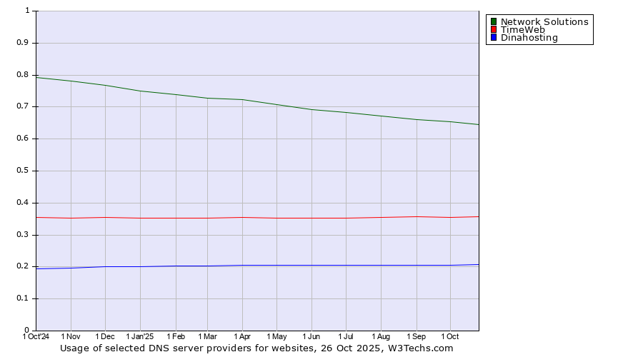 Historical trends in the usage of Network Solutions vs. TimeWeb vs. Dinahosting