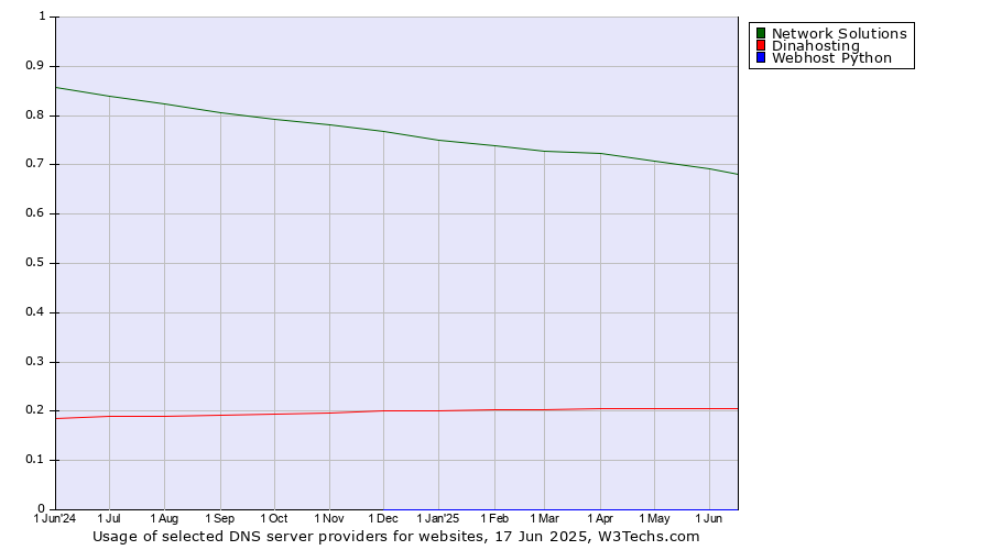Historical trends in the usage of Network Solutions vs. Dinahosting vs. Webhost Python
