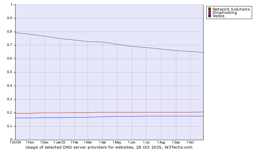 Historical trends in the usage of Network Solutions vs. Dinahosting vs. Vedos