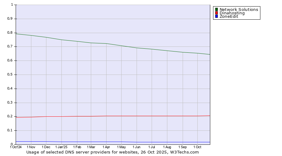 Historical trends in the usage of Network Solutions vs. Dinahosting vs. ZoneEdit
