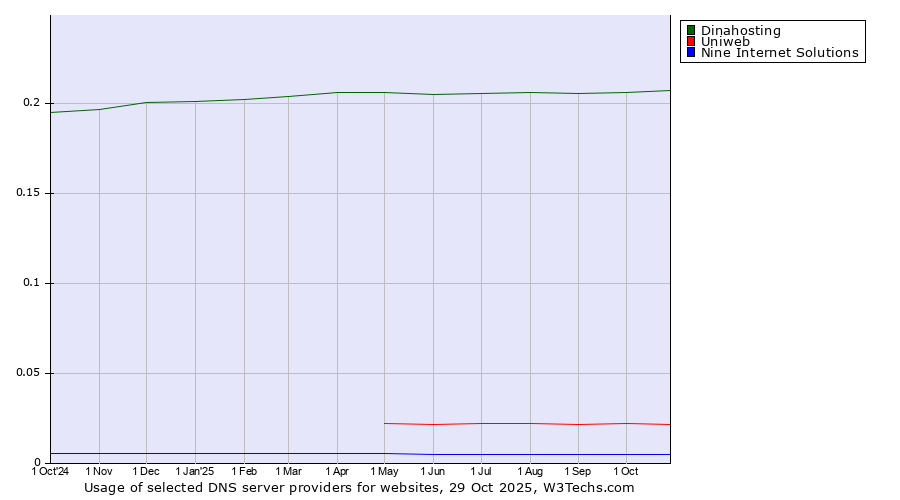Historical trends in the usage of Dinahosting vs. Uniweb vs. Nine Internet Solutions
