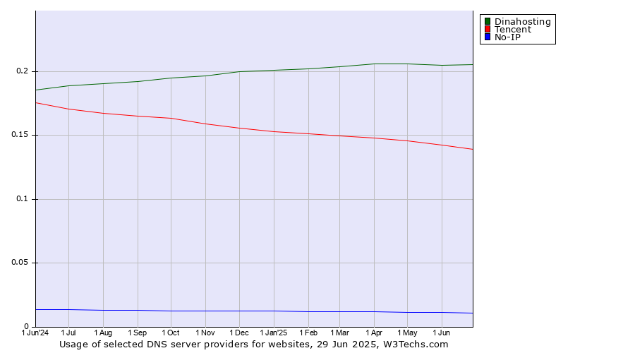 Historical trends in the usage of Dinahosting vs. Tencent vs. No-IP