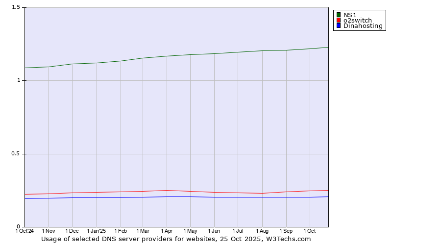 Historical trends in the usage of NS1 vs. o2switch vs. Dinahosting