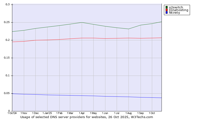 Historical trends in the usage of o2switch vs. Dinahosting vs. Ntirety