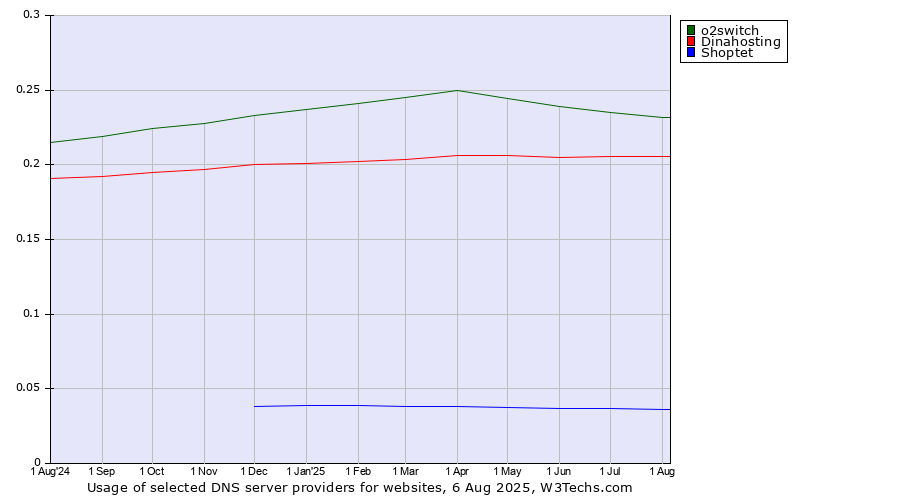 Historical trends in the usage of o2switch vs. Dinahosting vs. Shoptet