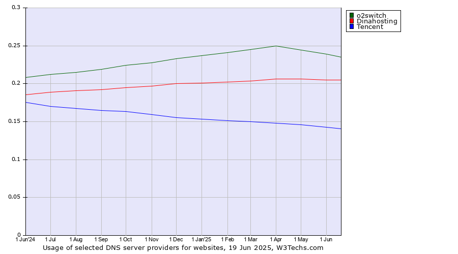 Historical trends in the usage of o2switch vs. Dinahosting vs. Tencent
