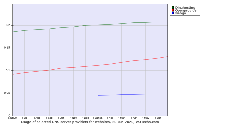 Historical trends in the usage of Dinahosting vs. Openprovider vs. webgo