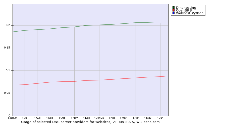 Historical trends in the usage of Dinahosting vs. OpenSRS vs. Webhost Python