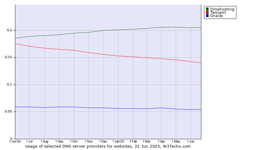 Historical trends in the usage of Dinahosting vs. Tencent vs. Oracle