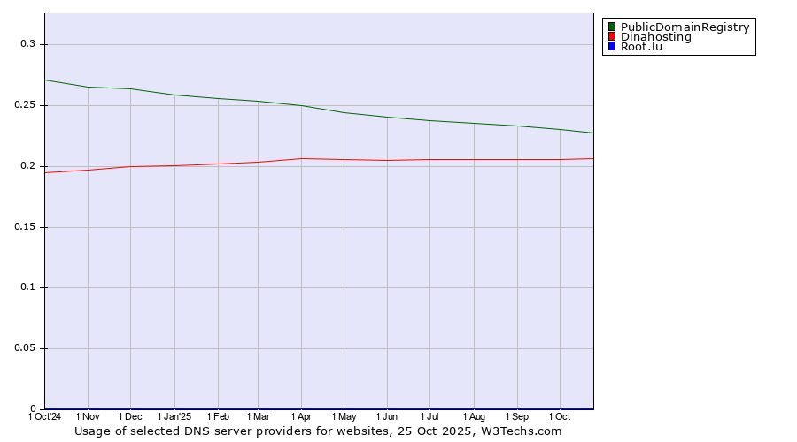Historical trends in the usage of PublicDomainRegistry vs. Dinahosting vs. Root.lu