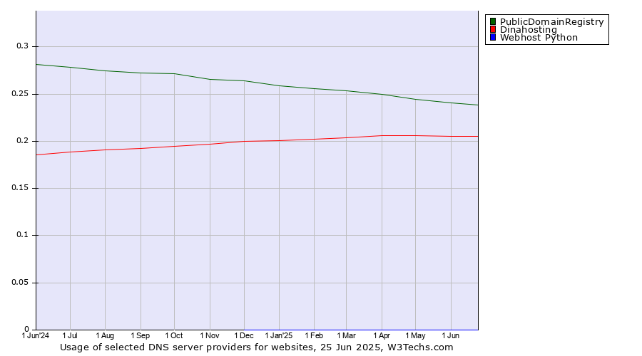 Historical trends in the usage of PublicDomainRegistry vs. Dinahosting vs. Webhost Python
