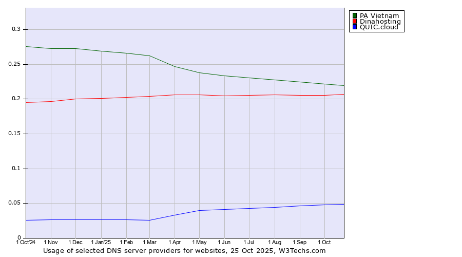 Historical trends in the usage of PA Vietnam vs. Dinahosting vs. QUIC.cloud