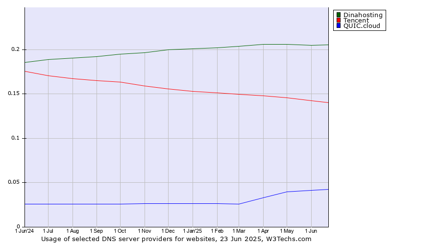 Historical trends in the usage of Dinahosting vs. Tencent vs. QUIC.cloud