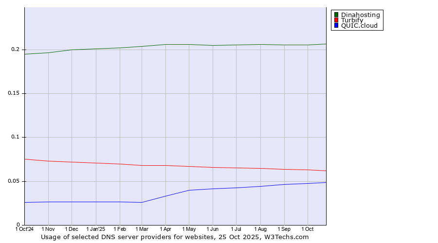 Historical trends in the usage of Dinahosting vs. Turbify vs. QUIC.cloud