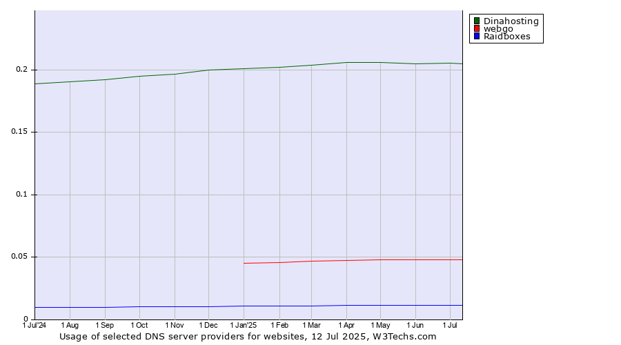 Historical trends in the usage of Dinahosting vs. webgo vs. Raidboxes
