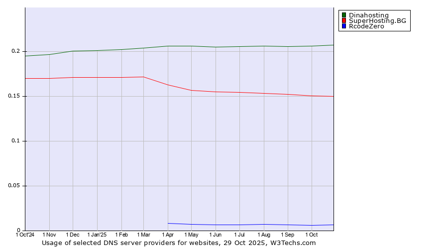 Historical trends in the usage of Dinahosting vs. SuperHosting.BG vs. RcodeZero