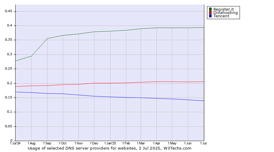Historical trends in the usage of Register.it vs. Dinahosting vs. Tencent