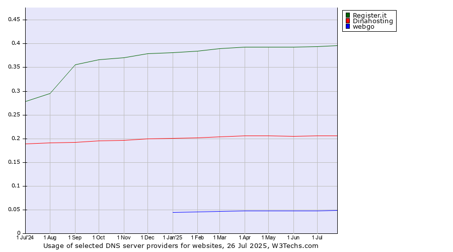 Historical trends in the usage of Register.it vs. Dinahosting vs. webgo