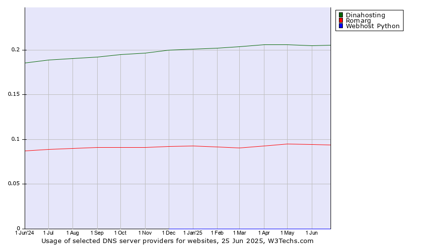 Historical trends in the usage of Dinahosting vs. Romarg vs. Webhost Python