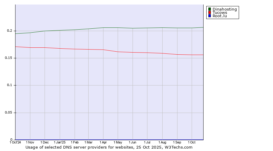 Historical trends in the usage of Dinahosting vs. Tucows vs. Root.lu