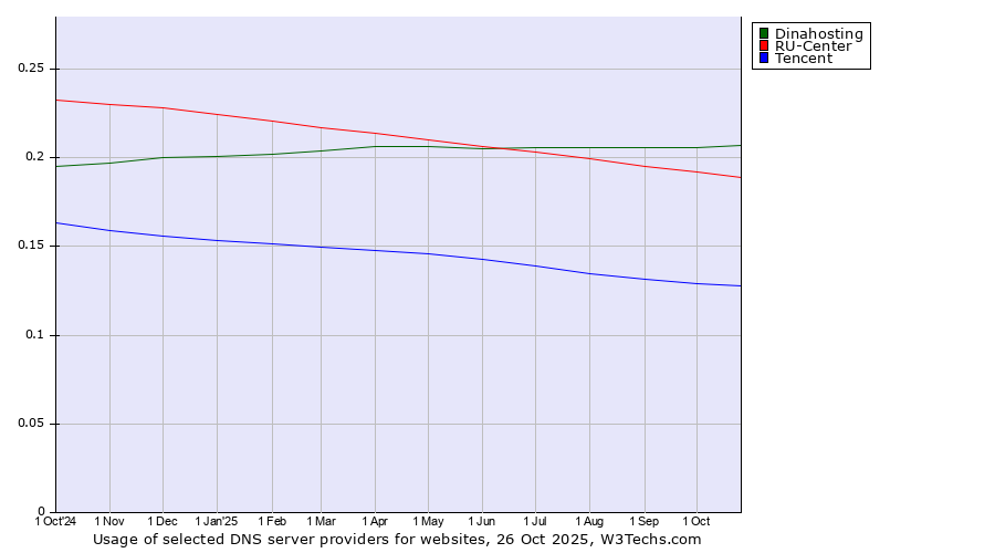 Historical trends in the usage of Dinahosting vs. RU-Center vs. Tencent