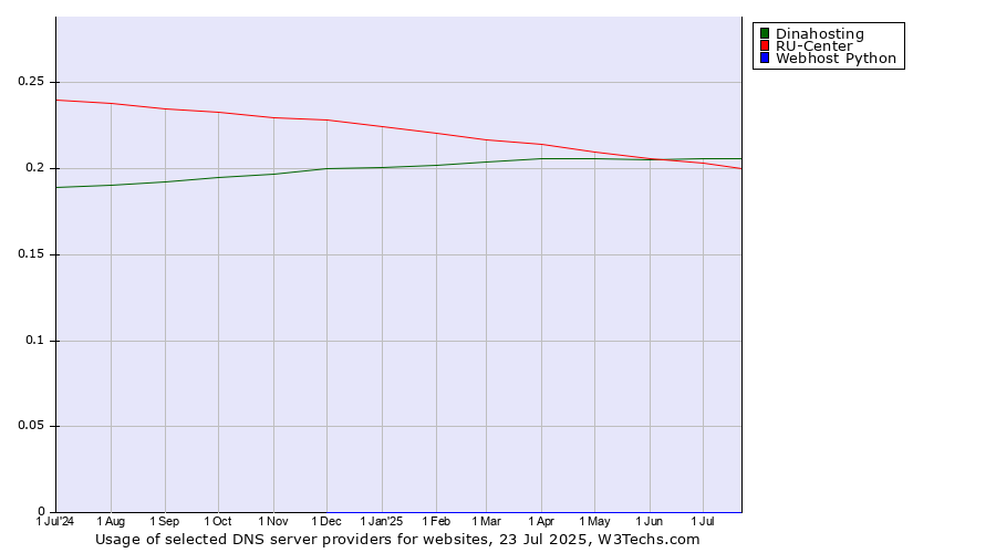 Historical trends in the usage of Dinahosting vs. RU-Center vs. Webhost Python