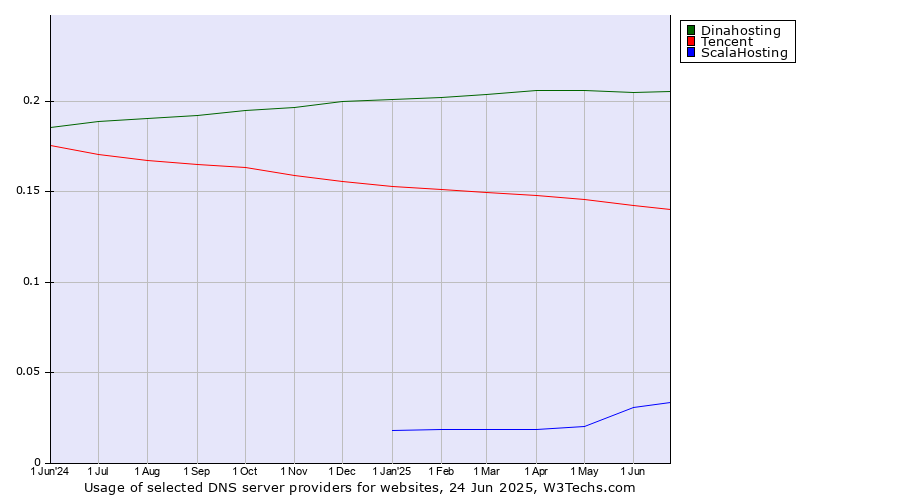 Historical trends in the usage of Dinahosting vs. Tencent vs. ScalaHosting