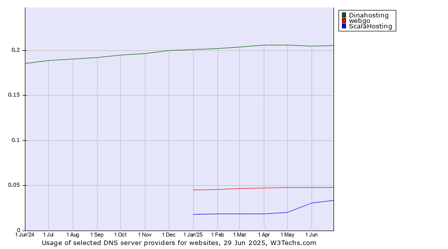 Historical trends in the usage of Dinahosting vs. webgo vs. ScalaHosting