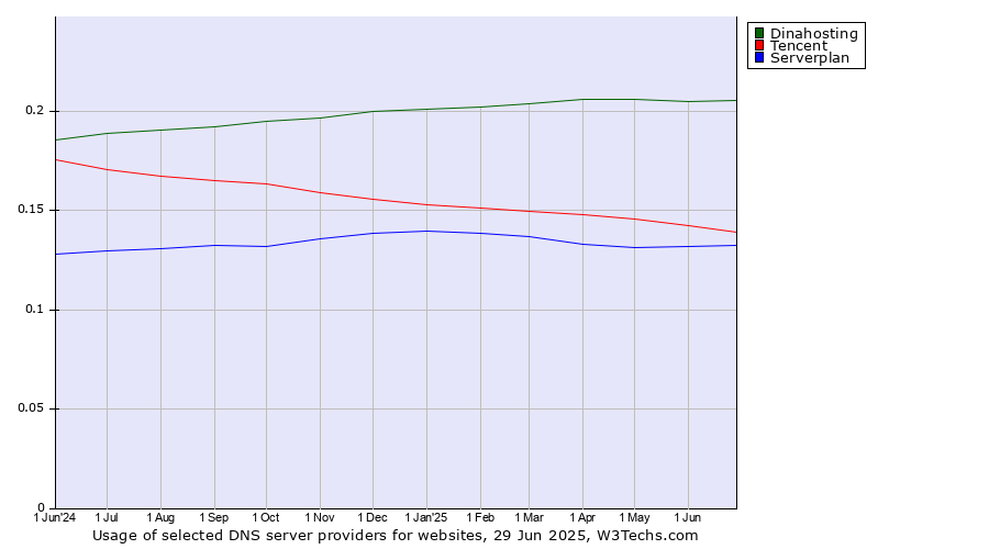 Historical trends in the usage of Dinahosting vs. Tencent vs. Serverplan