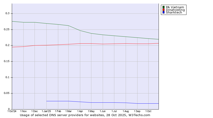 Historical trends in the usage of PA Vietnam vs. Dinahosting vs. Sharktech