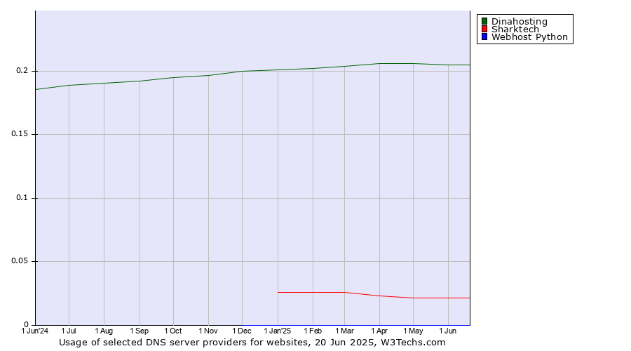 Historical trends in the usage of Dinahosting vs. Sharktech vs. Webhost Python