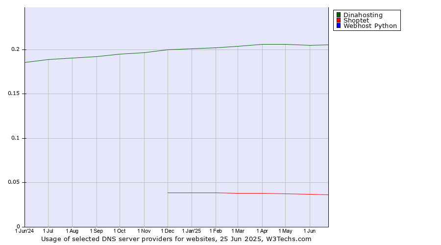 Historical trends in the usage of Dinahosting vs. Shoptet vs. Webhost Python