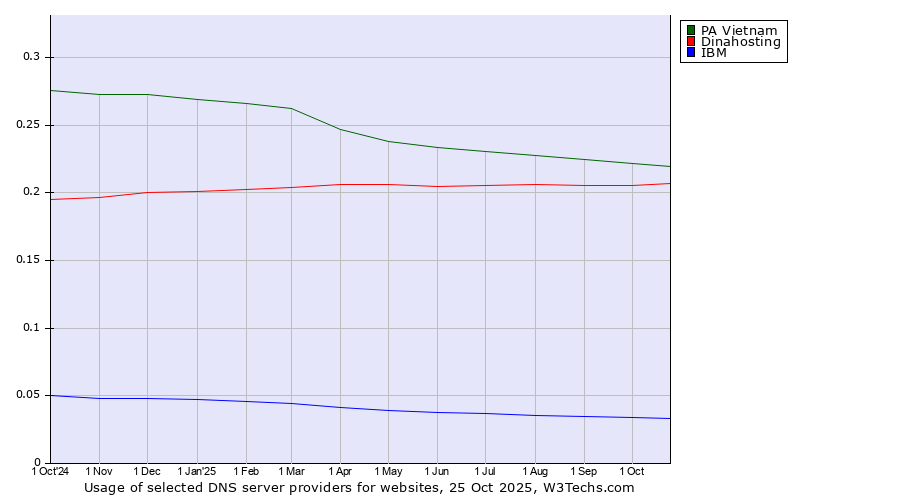Historical trends in the usage of PA Vietnam vs. Dinahosting vs. IBM
